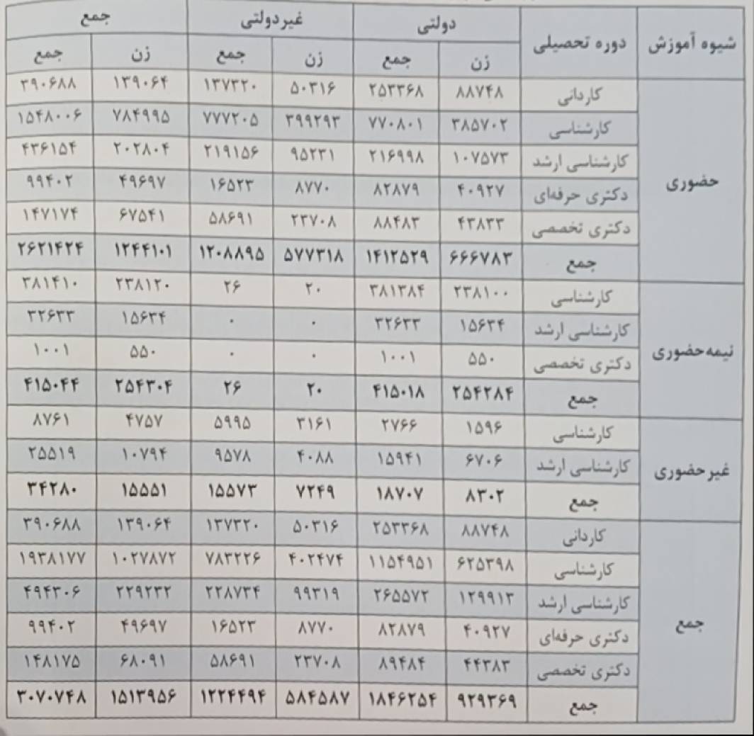 چند درصد از دانشجویان آموزش عالی شاغل به تحصیل هستند؟ / تحصیل 39 درصد از دانشجویان در دانشگاه های غیر دولتی