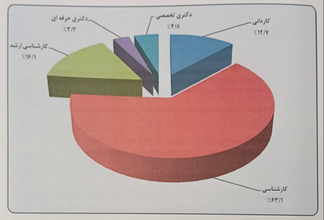 چند درصد از دانشجویان آموزش عالی شاغل به تحصیل هستند؟ / تحصیل 39 درصد از دانشجویان در دانشگاه های غیر دولتی