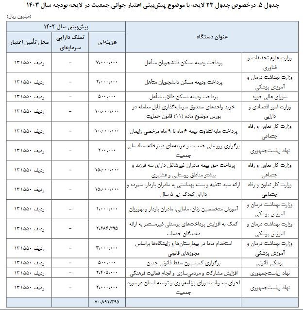 پیشنهاد راه اندازی سامانه صدور «شناسه» ویژه مادران دارای سه فرزند و بیشتر