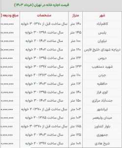 با چند میلیون تومان ودیعه می‌توان واحدهای ۱۰۰ متری را اجاره کرد؟ + جدول