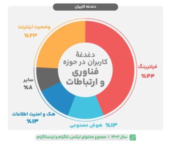 کلید تلگرام در دست این ۲۰ هزار کانال ایرانی است!