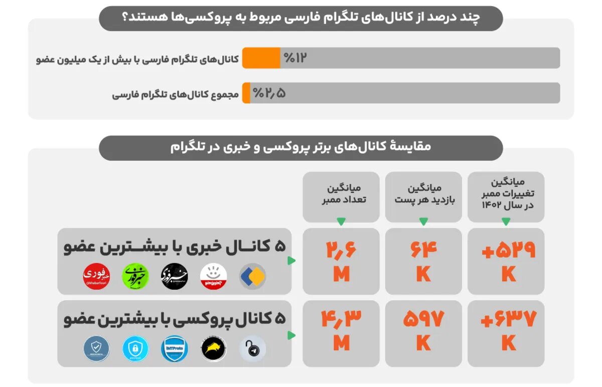 کلید تلگرام در دست این 20 هزار کانال ایرانی است!