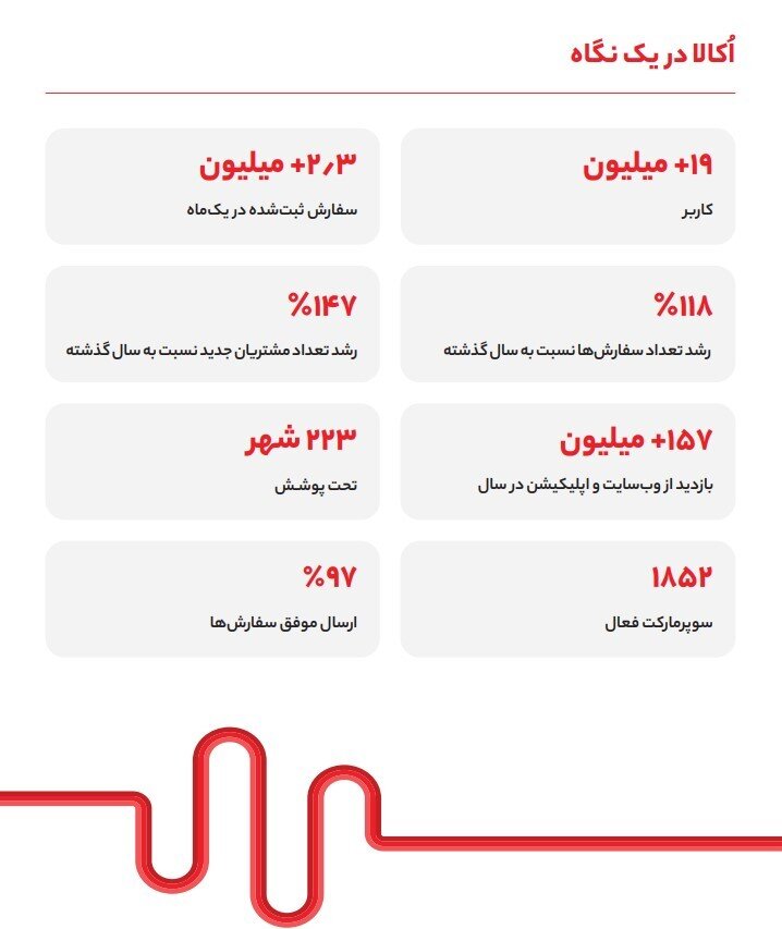 اُکالا در سال ۱۴۰۲؛ روایت رشد و تحول