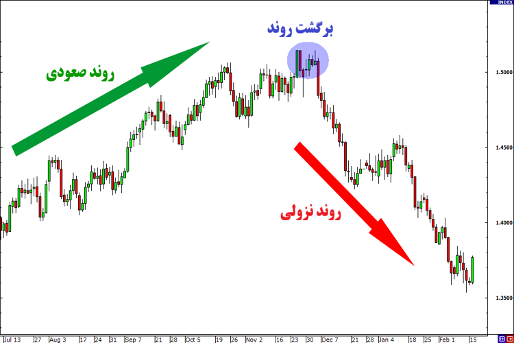 نحوه تشخیص روندهای بازگشتی در بازار فارکس