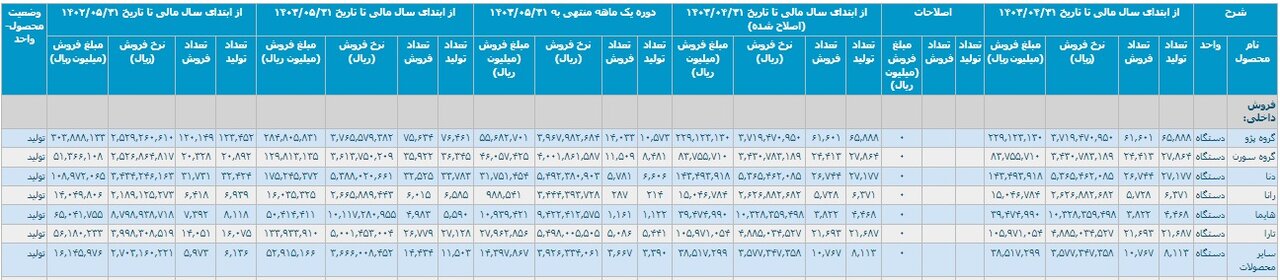 کارنامه خودروسازان در ۵ ماهه امسال/ تولید و فروش کاهش یافت