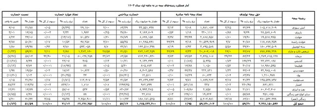 بیمه‌ شخص ثالث چقدر خسارت روی دست صنعت بیمه گذاشت؟