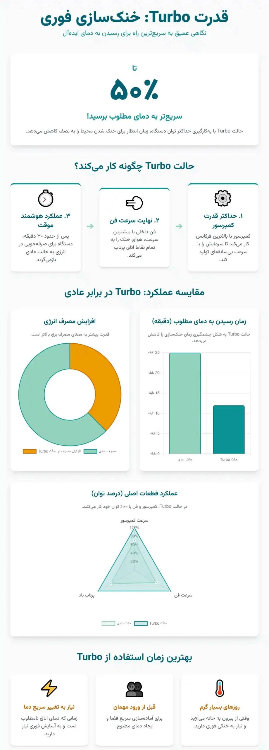 اینفوگرافی دکمه Turbo در کولر گازی چیست و چگونه کار می کند؟